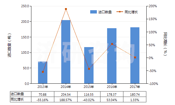 2013-2017年中國(guó)非肥料用氯化銨(HS28271090)進(jìn)口量及增速統(tǒng)計(jì) 2013-2017年中國(guó)非肥料用氯化銨(HS28271090)進(jìn)口量及增速統(tǒng)計(jì)